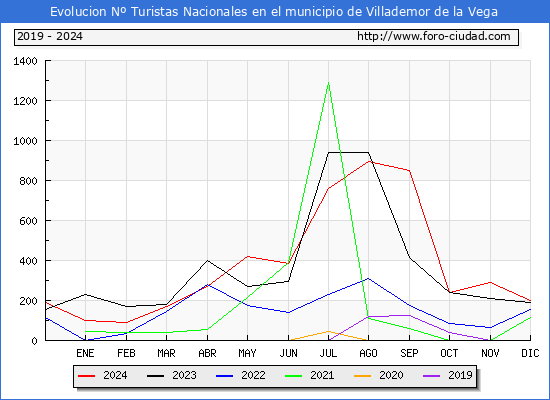 Evolucin Numero de turistas de origen Espaol en el Municipio de Villademor de la Vega hasta Diciembre del 2024.