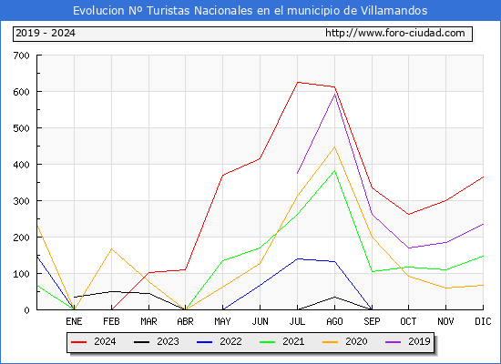 Evolucin Numero de turistas de origen Espaol en el Municipio de Villamandos hasta Diciembre del 2024.