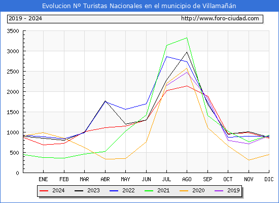 Evolucin Numero de turistas de origen Espaol en el Municipio de Villaman hasta Diciembre del 2024.