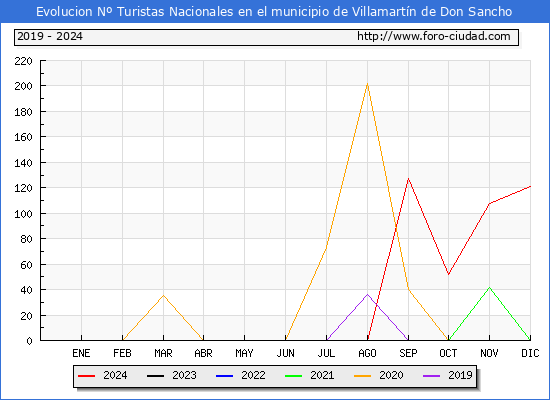 Evolucin Numero de turistas de origen Espaol en el Municipio de Villamartn de Don Sancho hasta Diciembre del 2024.