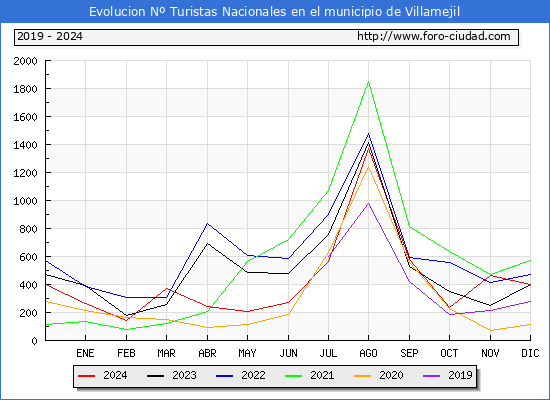 Evolucin Numero de turistas de origen Espaol en el Municipio de Villamejil hasta Diciembre del 2024.