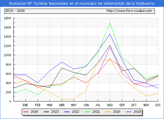 Evolucin Numero de turistas de origen Espaol en el Municipio de Villamontn de la Valduerna hasta Diciembre del 2024.