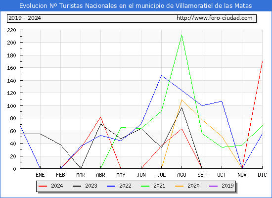 Evolucin Numero de turistas de origen Espaol en el Municipio de Villamoratiel de las Matas hasta Diciembre del 2024.