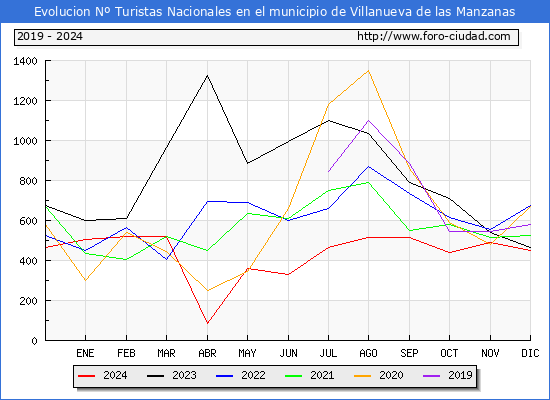 Evolucin Numero de turistas de origen Espaol en el Municipio de Villanueva de las Manzanas hasta Diciembre del 2024.