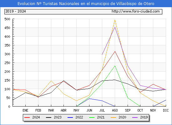 Evolucin Numero de turistas de origen Espaol en el Municipio de Villaobispo de Otero hasta Diciembre del 2024.