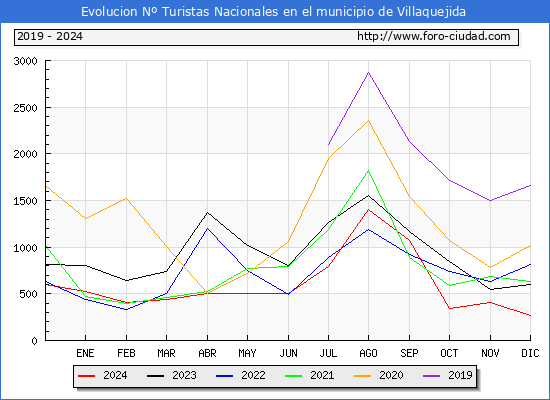 Evolucin Numero de turistas de origen Espaol en el Municipio de Villaquejida hasta Diciembre del 2024.