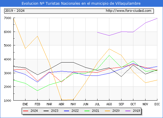 Evolucin Numero de turistas de origen Espaol en el Municipio de Villaquilambre hasta Diciembre del 2024.