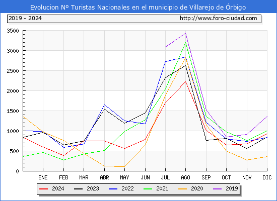 Evolucin Numero de turistas de origen Espaol en el Municipio de Villarejo de rbigo hasta Diciembre del 2024.