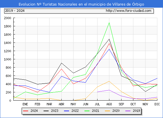 Evolucin Numero de turistas de origen Espaol en el Municipio de Villares de rbigo hasta Diciembre del 2024.