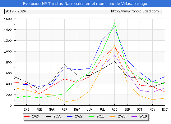 Evolucin Numero de turistas de origen Espaol en el Municipio de Villasabariego hasta Diciembre del 2024.