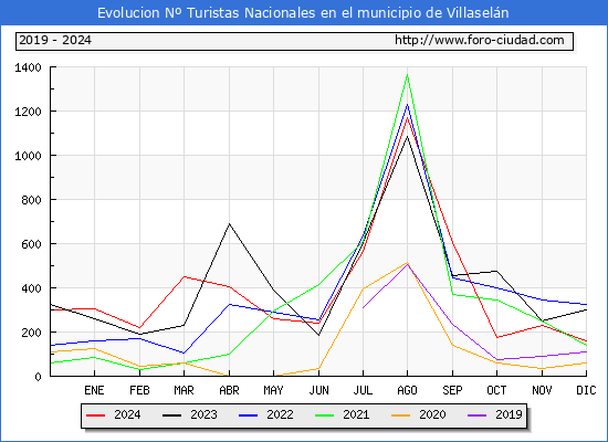 Evolucin Numero de turistas de origen Espaol en el Municipio de Villaseln hasta Diciembre del 2024.