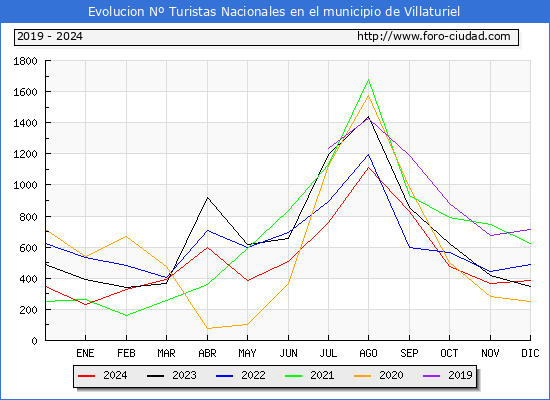Evolucin Numero de turistas de origen Espaol en el Municipio de Villaturiel hasta Diciembre del 2024.