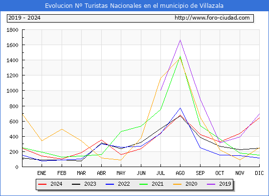 Evolucin Numero de turistas de origen Espaol en el Municipio de Villazala hasta Diciembre del 2024.
