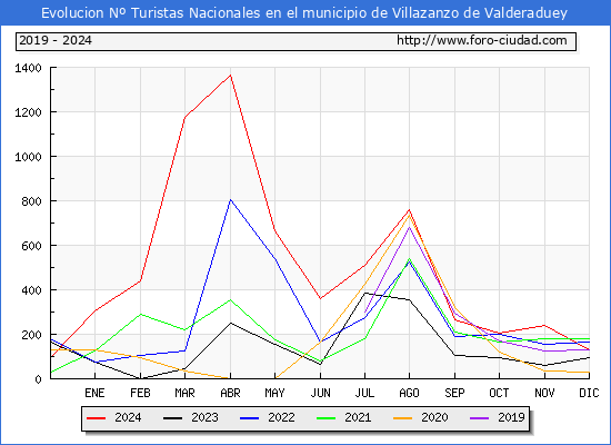 Evolucin Numero de turistas de origen Espaol en el Municipio de Villazanzo de Valderaduey hasta Diciembre del 2024.