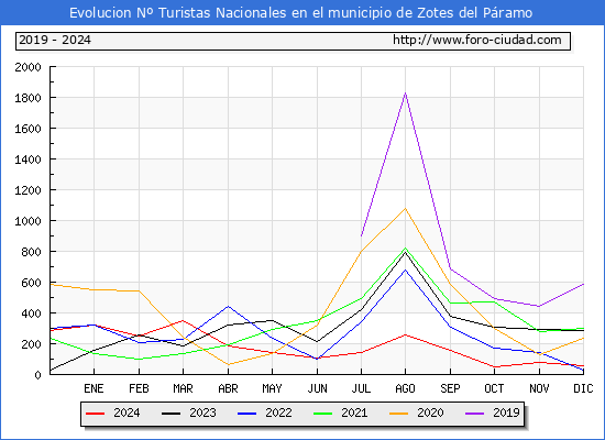 Evolucin Numero de turistas de origen Espaol en el Municipio de Zotes del Pramo hasta Diciembre del 2024.