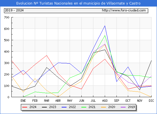 Evolucin Numero de turistas de origen Espaol en el Municipio de Villaornate y Castro hasta Diciembre del 2024.