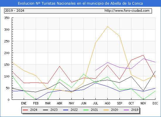 Evolucin Numero de turistas de origen Espaol en el Municipio de Abella de la Conca hasta Diciembre del 2024.