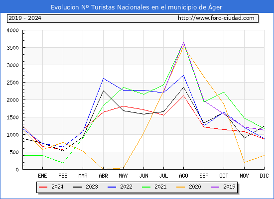 Evolucin Numero de turistas de origen Espaol en el Municipio de ger hasta Diciembre del 2024.