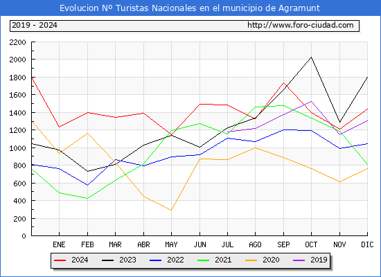 Evolucin Numero de turistas de origen Espaol en el Municipio de Agramunt hasta Diciembre del 2024.
