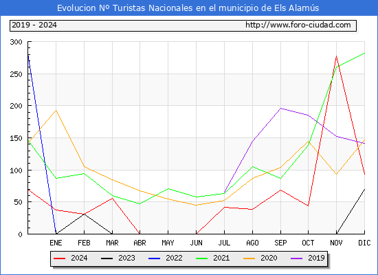 Evolucin Numero de turistas de origen Espaol en el Municipio de Els Alams hasta Diciembre del 2024.