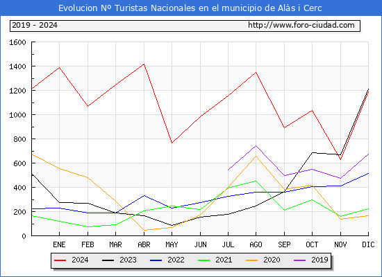 Evolucin Numero de turistas de origen Espaol en el Municipio de Als i Cerc hasta Diciembre del 2024.