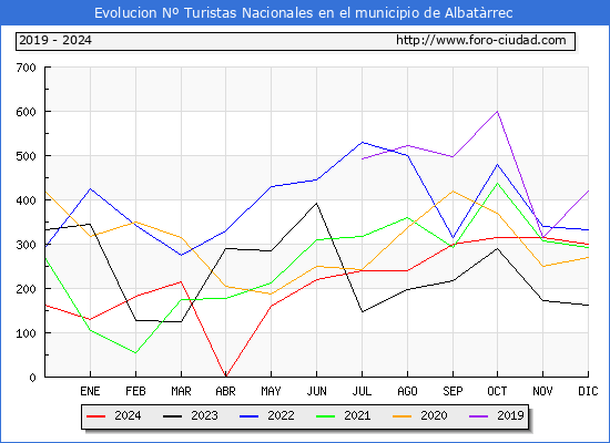 Evolucin Numero de turistas de origen Espaol en el Municipio de Albatrrec hasta Diciembre del 2024.