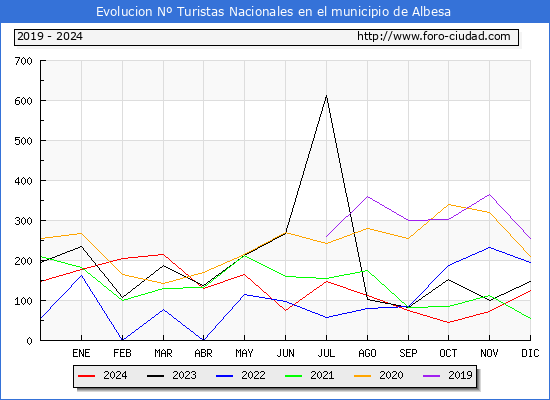 Evolucin Numero de turistas de origen Espaol en el Municipio de Albesa hasta Diciembre del 2024.