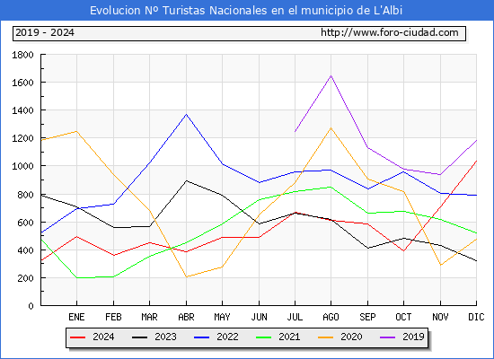 Evolucin Numero de turistas de origen Espaol en el Municipio de L'Albi hasta Diciembre del 2024.