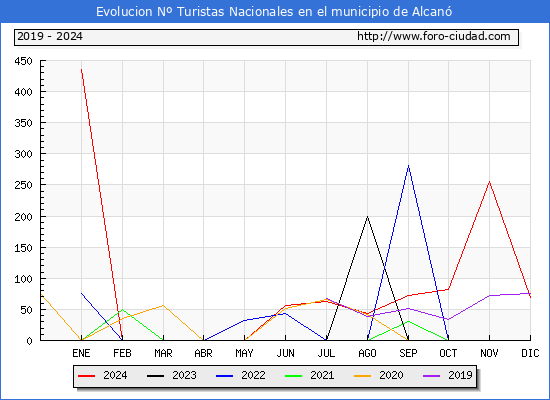 Evolucin Numero de turistas de origen Espaol en el Municipio de Alcan hasta Diciembre del 2024.