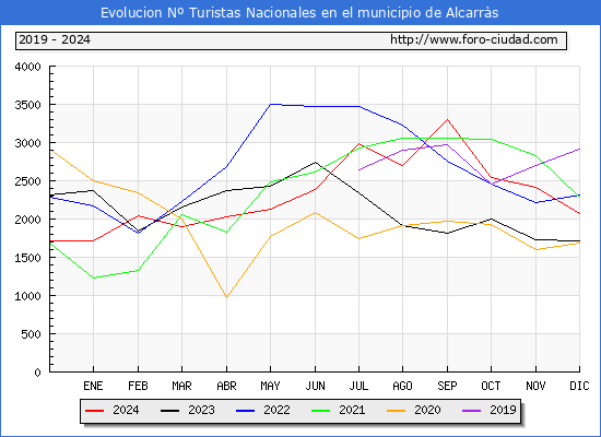 Evolucin Numero de turistas de origen Espaol en el Municipio de Alcarrs hasta Diciembre del 2024.