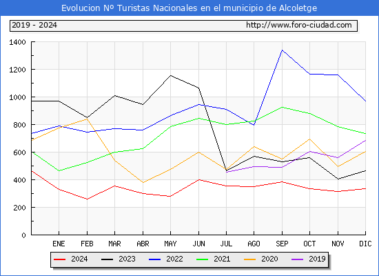 Evolucin Numero de turistas de origen Espaol en el Municipio de Alcoletge hasta Diciembre del 2024.