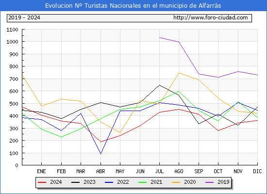 Evolucin Numero de turistas de origen Espaol en el Municipio de Alfarrs hasta Diciembre del 2024.