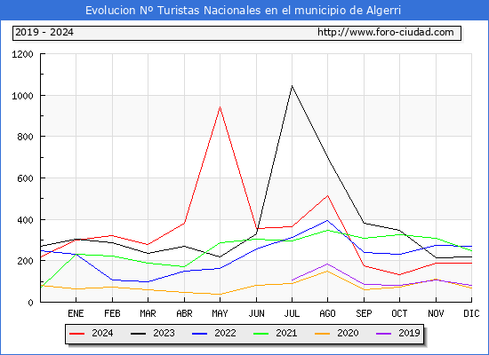 Evolucin Numero de turistas de origen Espaol en el Municipio de Algerri hasta Diciembre del 2024.