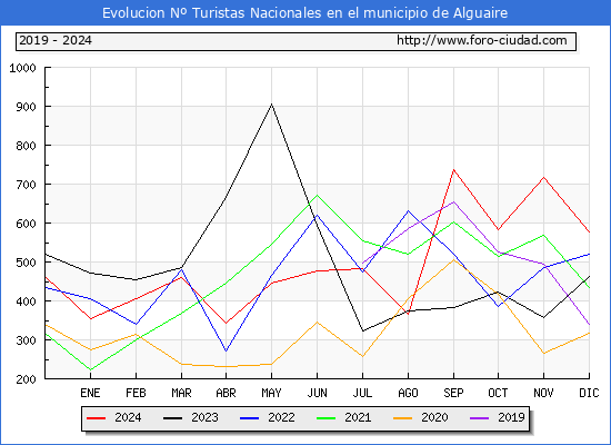 Evolucin Numero de turistas de origen Espaol en el Municipio de Alguaire hasta Diciembre del 2024.