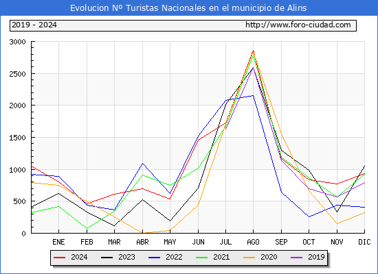 Evolucin Numero de turistas de origen Espaol en el Municipio de Alins hasta Diciembre del 2024.