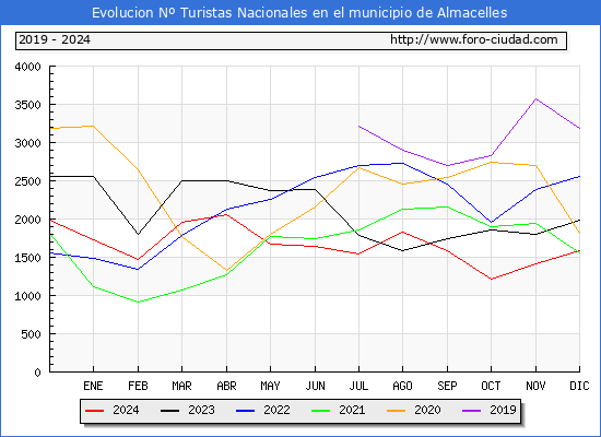 Evolucin Numero de turistas de origen Espaol en el Municipio de Almacelles hasta Diciembre del 2024.