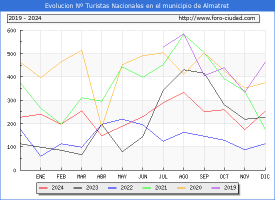 Evolucin Numero de turistas de origen Espaol en el Municipio de Almatret hasta Diciembre del 2024.