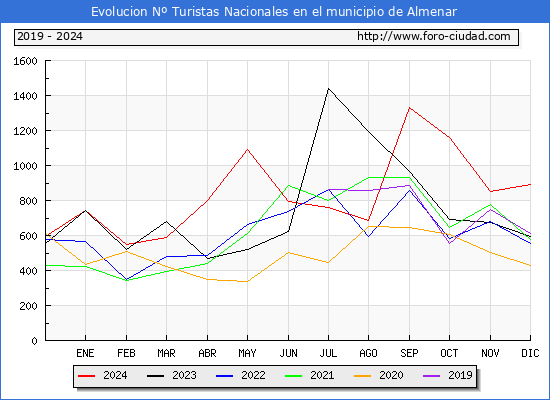 Evolucin Numero de turistas de origen Espaol en el Municipio de Almenar hasta Diciembre del 2024.