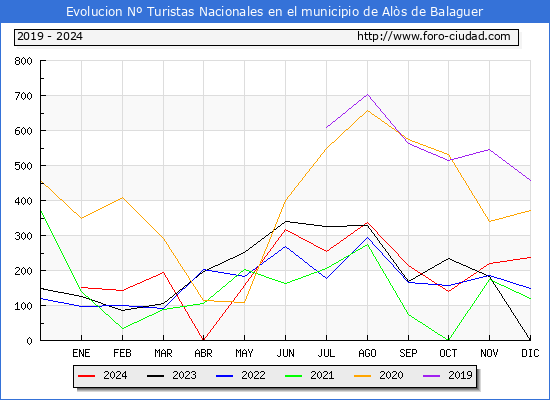 Evolucin Numero de turistas de origen Espaol en el Municipio de Als de Balaguer hasta Diciembre del 2024.