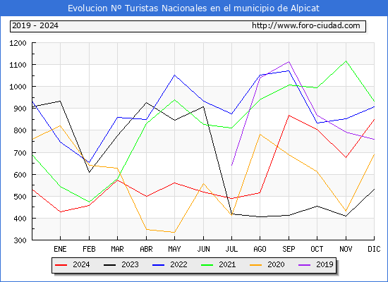 Evolucin Numero de turistas de origen Espaol en el Municipio de Alpicat hasta Diciembre del 2024.