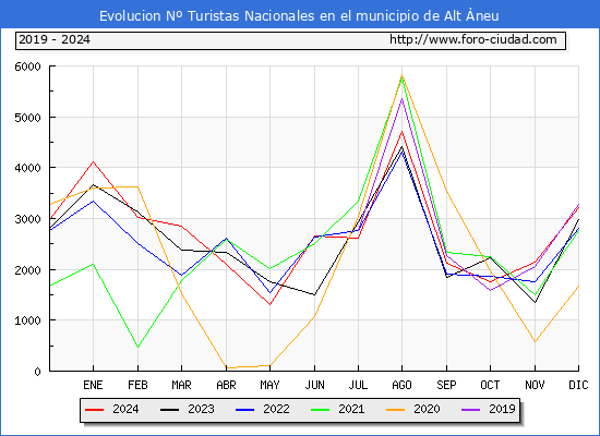 Evolucin Numero de turistas de origen Espaol en el Municipio de Alt neu hasta Diciembre del 2024.