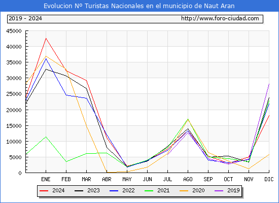 Evolucin Numero de turistas de origen Espaol en el Municipio de Naut Aran hasta Diciembre del 2024.