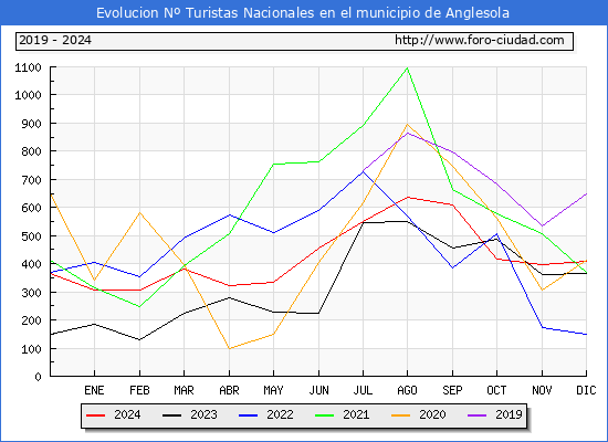 Evolucin Numero de turistas de origen Espaol en el Municipio de Anglesola hasta Diciembre del 2024.