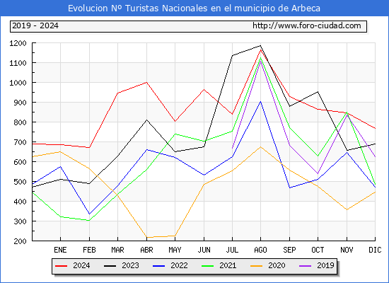 Evolucin Numero de turistas de origen Espaol en el Municipio de Arbeca hasta Diciembre del 2024.