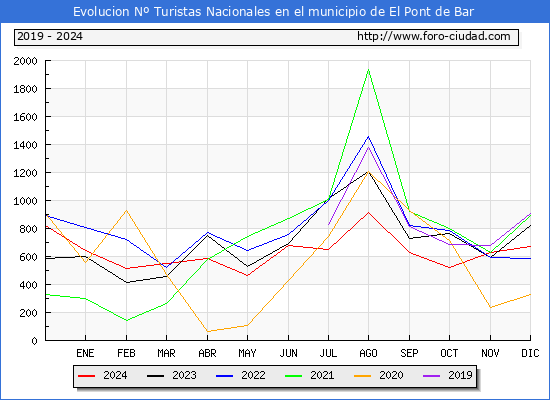 Evolucin Numero de turistas de origen Espaol en el Municipio de El Pont de Bar hasta Diciembre del 2024.