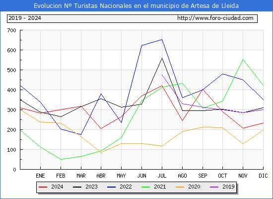 Evolucin Numero de turistas de origen Espaol en el Municipio de Artesa de Lleida hasta Diciembre del 2024.