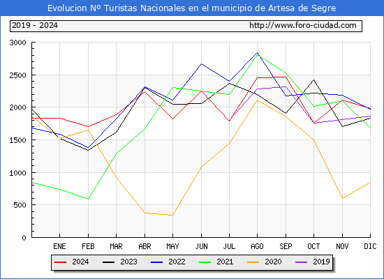 Evolucin Numero de turistas de origen Espaol en el Municipio de Artesa de Segre hasta Diciembre del 2024.