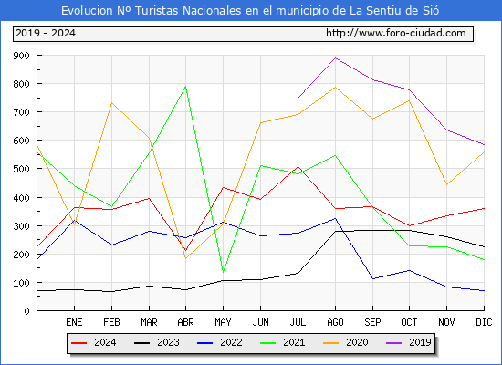 Evolucin Numero de turistas de origen Espaol en el Municipio de La Sentiu de Si hasta Diciembre del 2024.