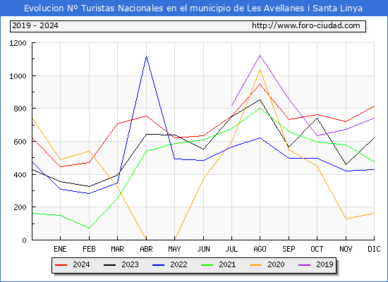 Evolucin Numero de turistas de origen Espaol en el Municipio de Les Avellanes i Santa Linya hasta Diciembre del 2024.