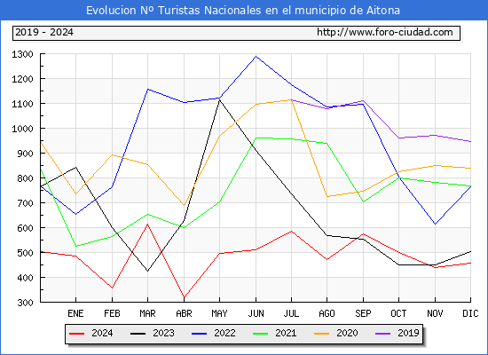 Evolucin Numero de turistas de origen Espaol en el Municipio de Aitona hasta Diciembre del 2024.